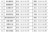 玉溪天气预报app，玉溪天气预报7天？