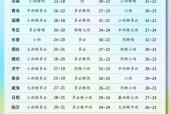 长清三十天天气预报，长清三十天天气预报最新