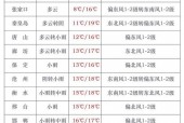 海参崴近期天气预报，海参崴今天天气？