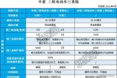 上海新能源上牌新规，上海新能源上牌新规有哪些？