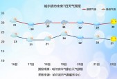 清河这几天天气预报，清河一周天气？