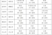 文山十天气预报一周，文山天气15天预报