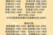 世界上最贵的狗是什么狗，世界上最贵的狗是什么狗?