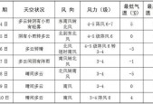 渭南合阳未来的天气？渭南合阳县未来20天气预报？