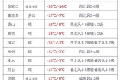 邯郸市天气预报准吗？邯郸天气预报怎么样？