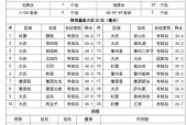 大庆高新区天气预报？大庆市天气预报24小时详情？