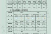 宝清未来十五天天气，宝清未来十五天天气如何？