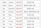 深州30日天气预报，深州市天气预报？