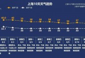 浦东迪士尼天气预报，上海浦东迪士尼乐园天气预报
