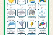 天气情况有哪些词语，天气情况的词