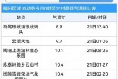 闽清最热的天气记录，闽清未来15天天气预报气预报闽清？