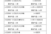 乌海一周天气预报报？乌海天气预报15天查询？