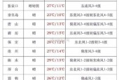 下周承德市天气预报？下周承德市天气预报查询？