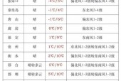 保定天气预报一周查，嗯保定天气预报