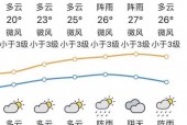 八栋15天天气预报，天气预报8号天气？