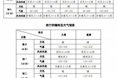 西宁飞机场天气预报，西宁机场天气实况？