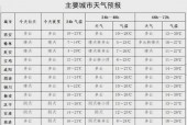宝鸡国庆节天气预报？宝鸡国庆节天气预报查询？