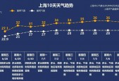 泸州未来一周的天气？泸州未来一周天气降雨排名？