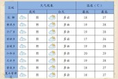 奉节近一周天气预报？奉节近期天气？