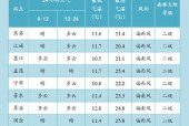 景洪市今日天气预报？景洪市今日天气预报24小时？