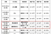 邢台5月份天气预报，2025年5月份天气预报