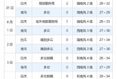 8月份福建天气情况？八月初福建天气？