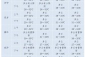 海南琼海近一周天气，海南琼海近一周天气如何？