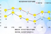 近期天气预报哈尔滨，近一周哈尔滨天气？