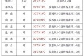 安徽省枞阳天气预报，2345枞阳天气预报