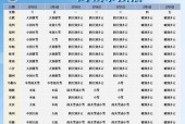 马鞍山天气预报详细，看一下马鞍山天气预报？