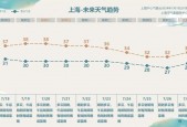 10月2日崇明天气，上海明天崇明天气