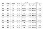 郑州一周的天气情况，郑州一星期的天气？