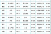 文登区天气预报明天，文登区 天气预报？