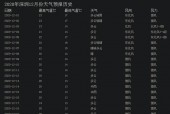 坪山天气预报30天？坪山天气预警？