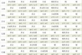 松原四十天天气预报，松原四十天天气预报查询？