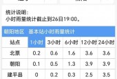 建昌县天气预报下载，建昌县的天气预报？