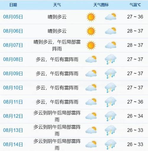 鹰潭十五天天气预报，鹰潭天气14日？  第6张