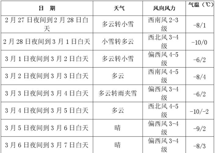九台市天气预报7天，九台市天气预报15天查询  第2张