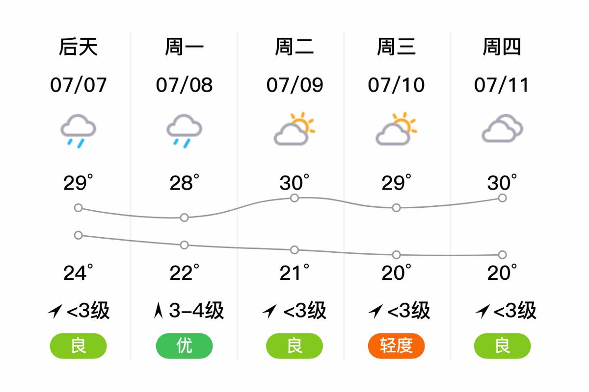 高密七天的天气预报？高密市天气预报7天查询？  第6张
