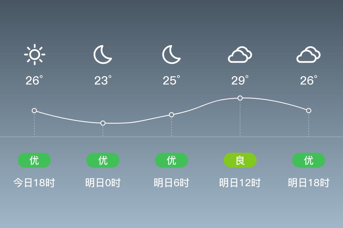 城阳区24小时天气？青岛城阳24小时天气？  第4张