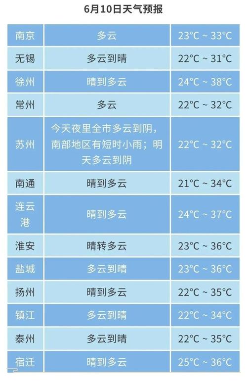 南通未来三天的天气？南通未来一周天气？  第1张