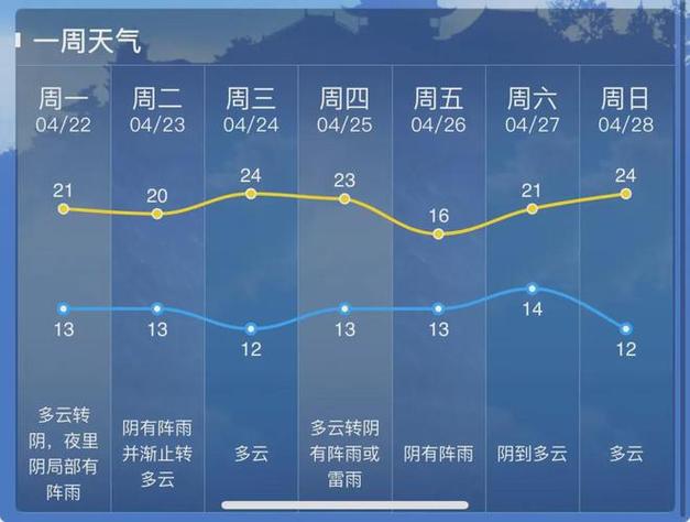 南通未来三天的天气？南通未来一周天气？  第2张