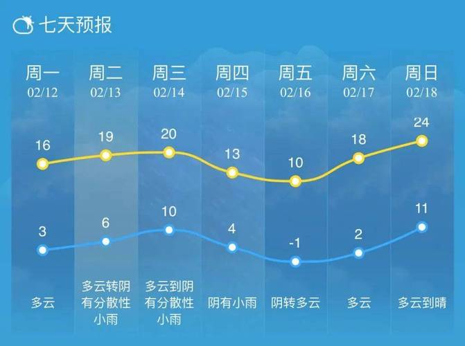 南通未来三天的天气？南通未来一周天气？  第3张