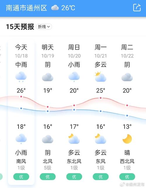 南通未来三天的天气？南通未来一周天气？  第5张