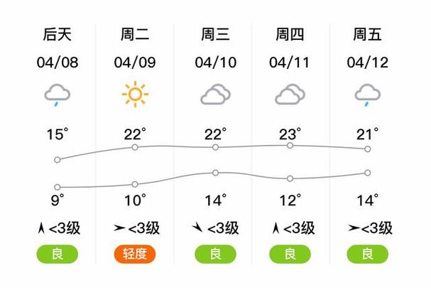 南通未来三天的天气？南通未来一周天气？  第6张