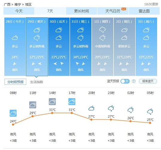 南宁一周天气早知道，查一下南宁一周的天气  第1张