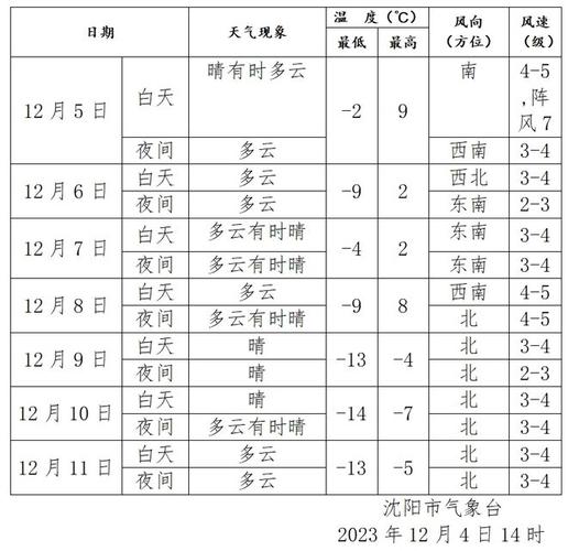 西丰天气预报11天？西丰天气预报西丰？  第2张