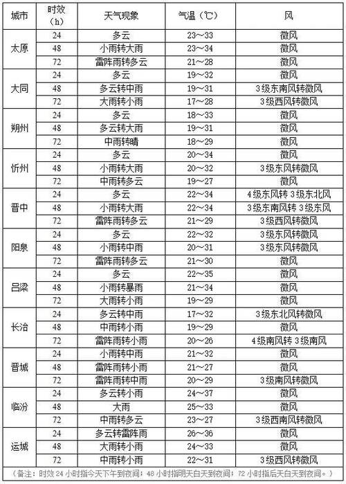 闻喜明天的天气情况？闻喜县今天天气？  第6张