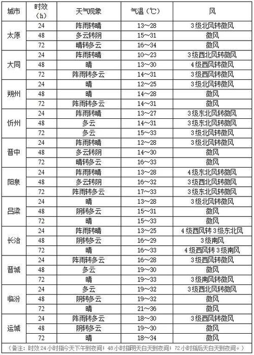垣曲天气逐小时预报，垣曲天气预报一周？  第1张
