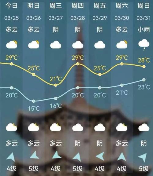 泉州的天气预报一周？泉州天气预报一周 7天准确？  第3张